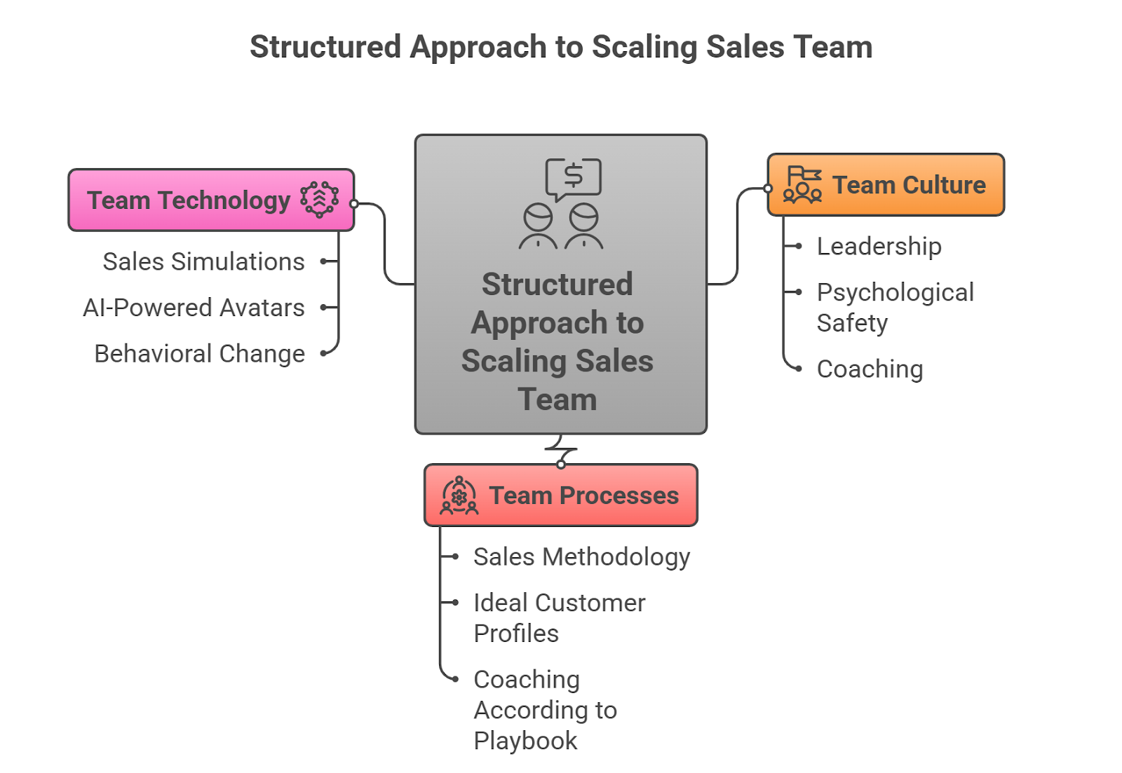 The three main components of scaling a sales team