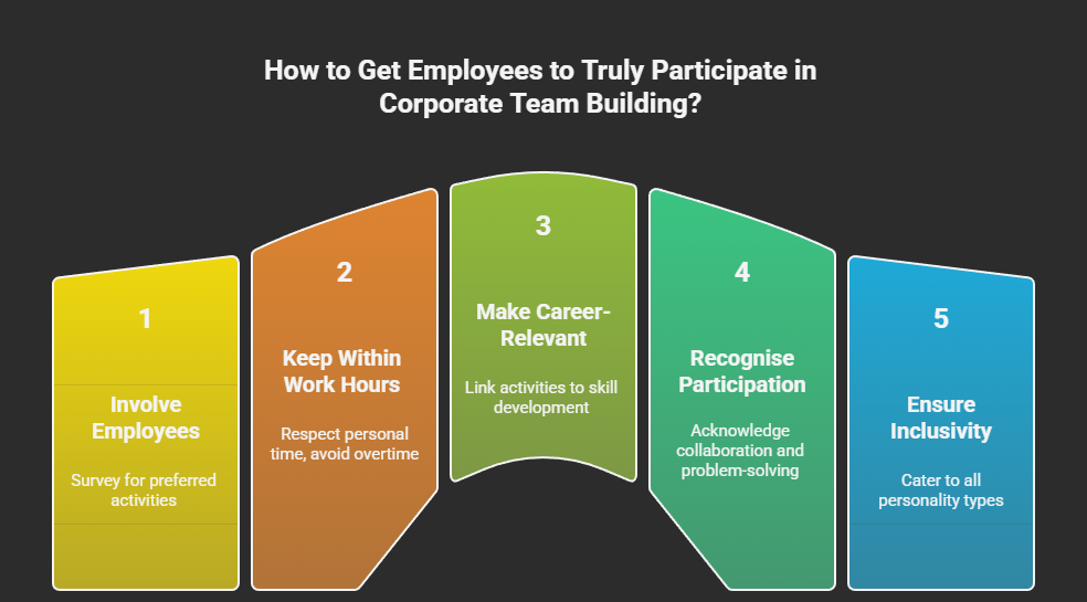How to Get Employees to Truly Participate in Corporate Team Building?