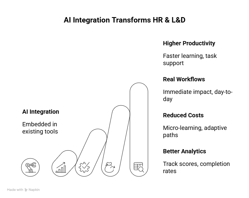 AI Integration with HR and L&D Departments