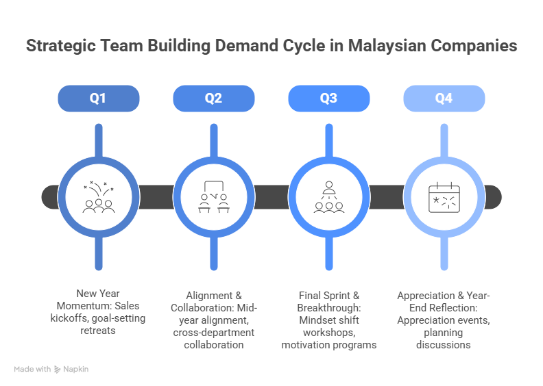 Team Building Demand Cycle, Malaysia