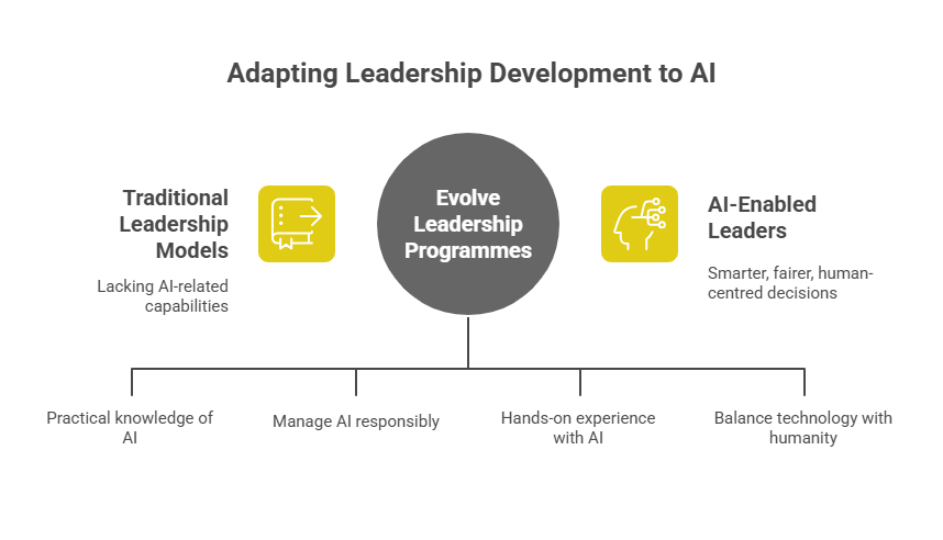 Adapting Leadership Development to AI