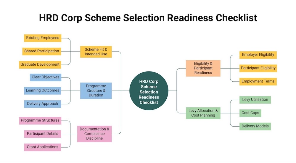 HRD Corp Scheme Selection Readiness Checklist