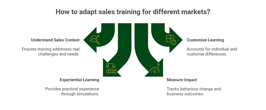 Key ways to adapt sales training for different markets