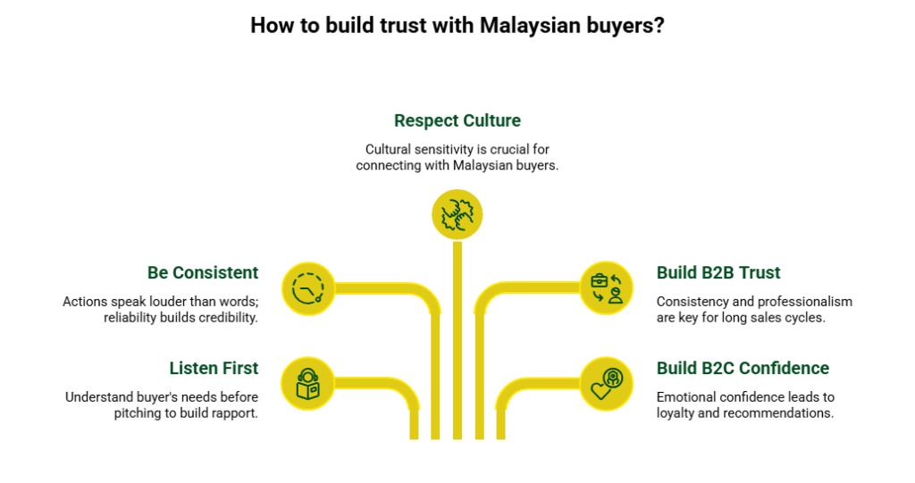 Key ways to build trust with Malaysian buyers