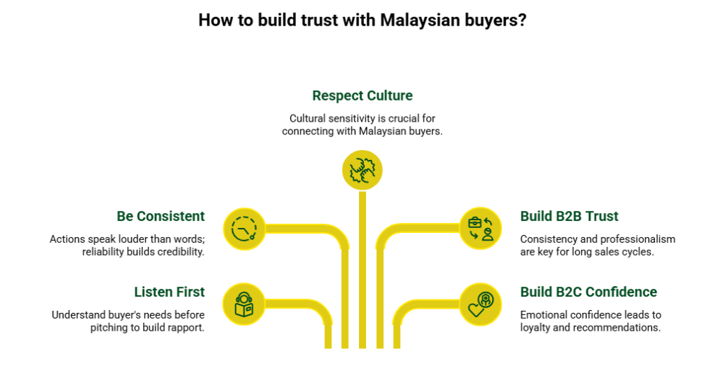 Key ways to build trust with Malaysian buyers