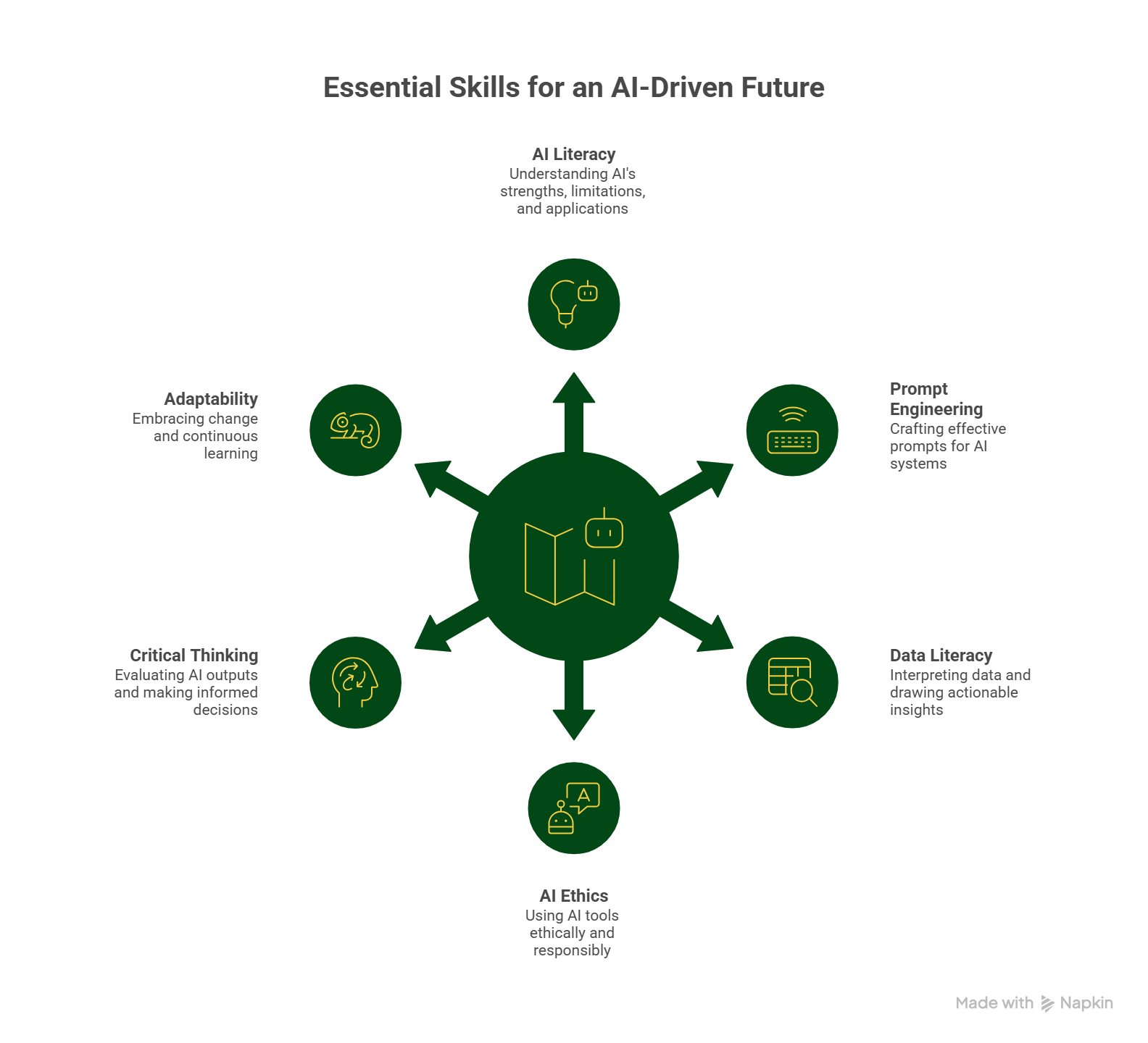 Upskilling Your Workforce for an AI-Driven Future: Essential Skills for ...