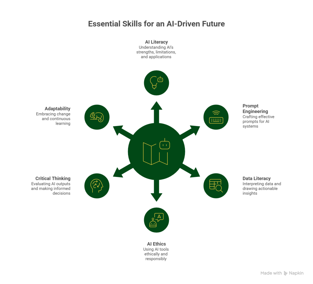 Skills needed for an AI-driven future