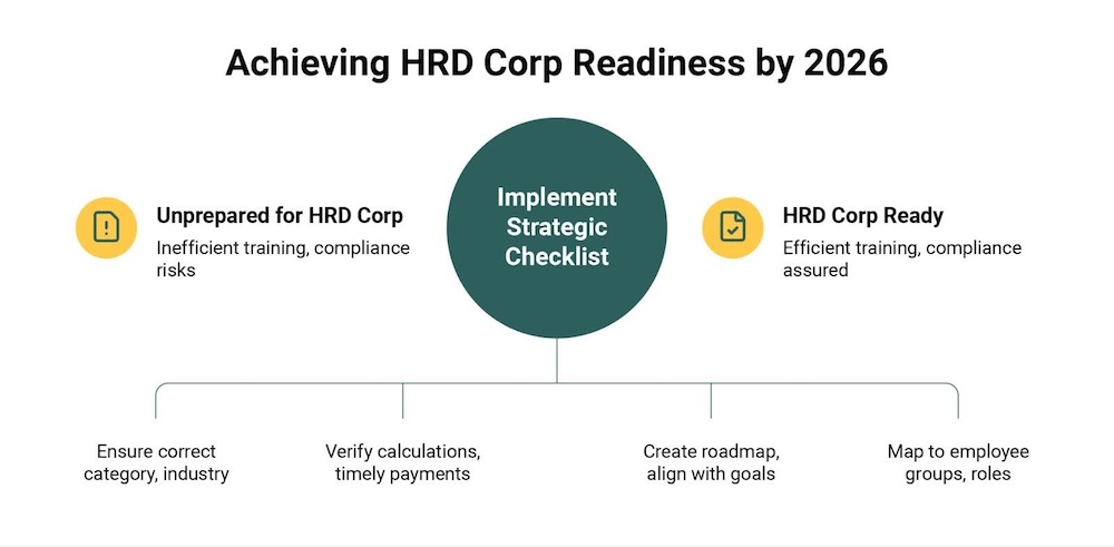 Achieving HRD Corp Readiness 2026