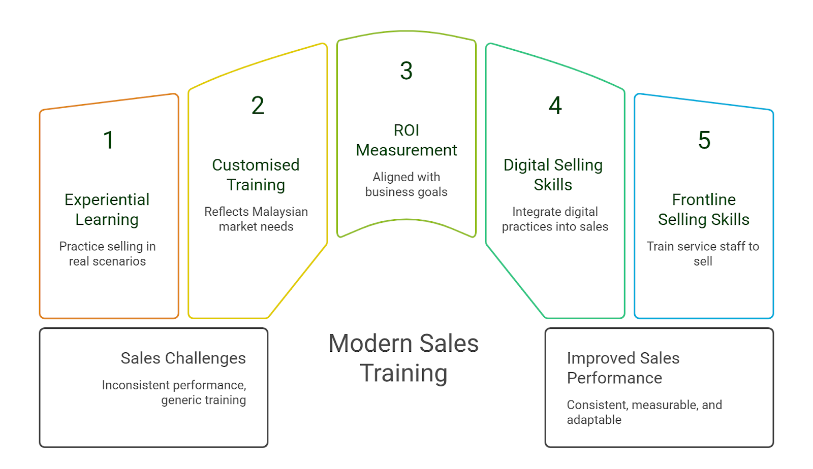 Business challenges that modern sales training solves