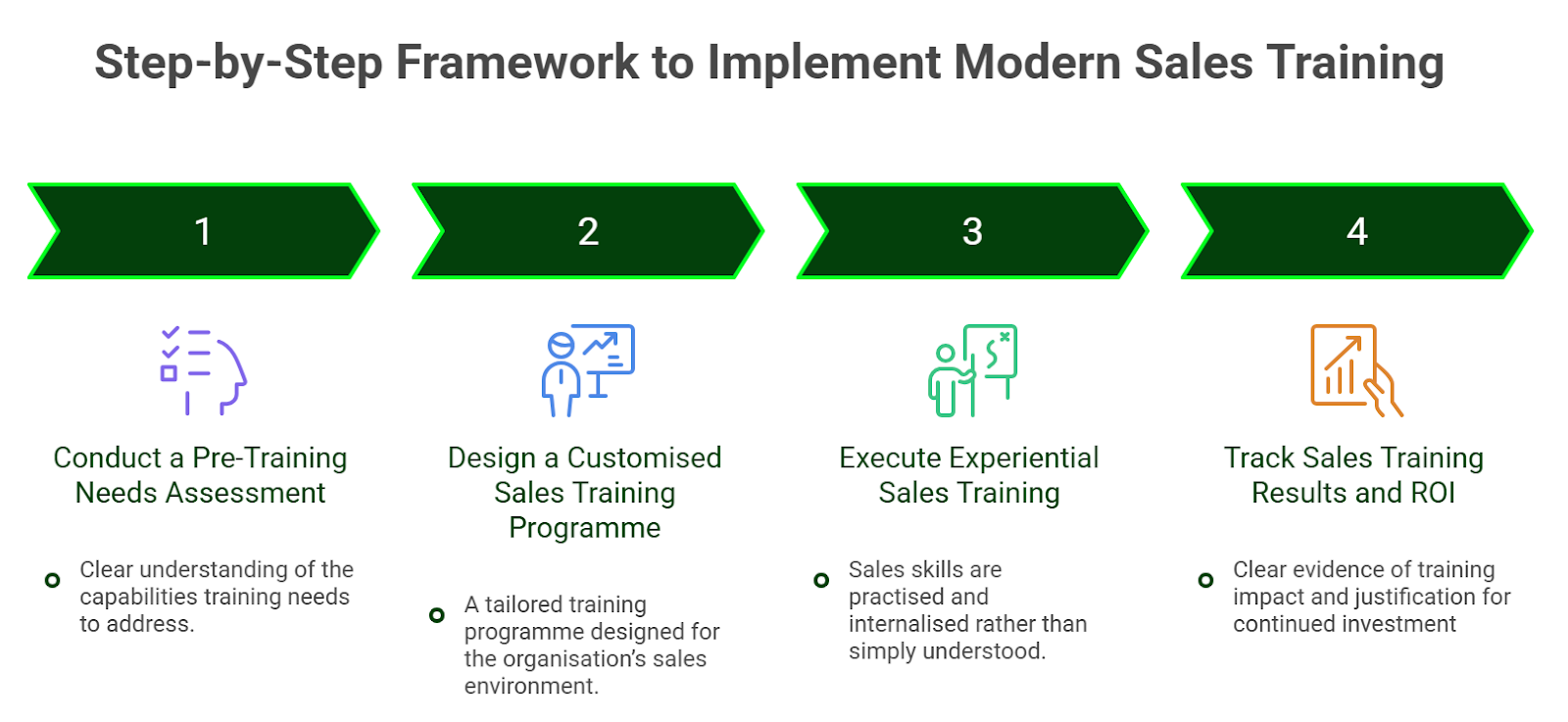 The 4-step framework for modern sales training implementation