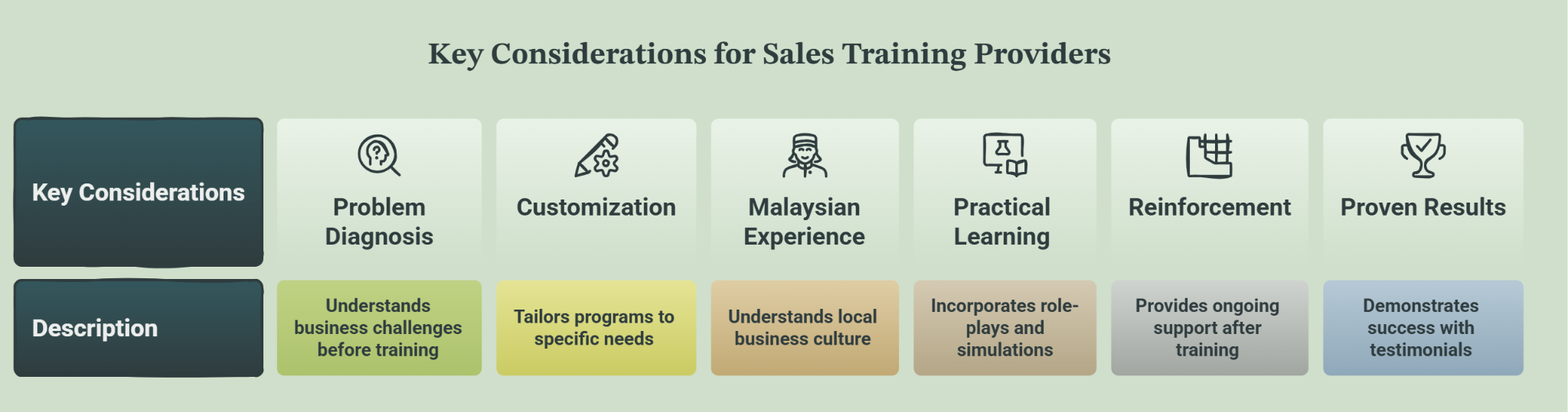 Factors to Consider When Choosing a Sales Training Provider 